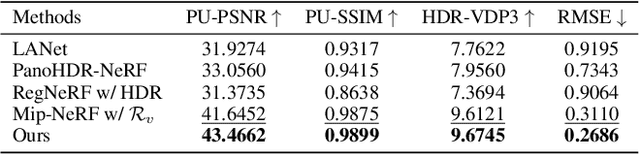 Figure 4 for Pano-NeRF: Synthesizing High Dynamic Range Novel Views with Geometry from Sparse Low Dynamic Range Panoramic Images