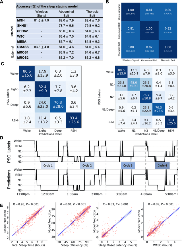 Figure 3 for Contactless Polysomnography: What Radio Waves Tell Us about Sleep