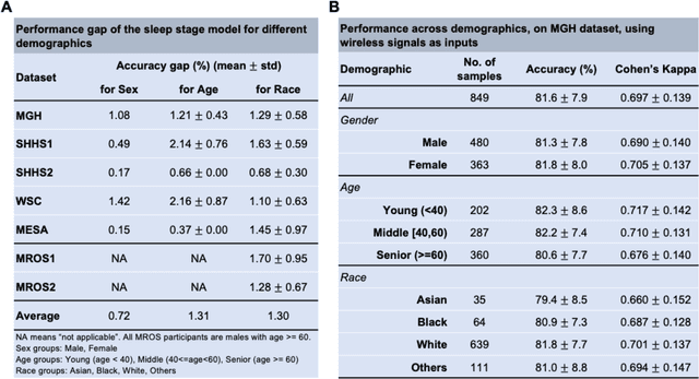 Figure 4 for Contactless Polysomnography: What Radio Waves Tell Us about Sleep