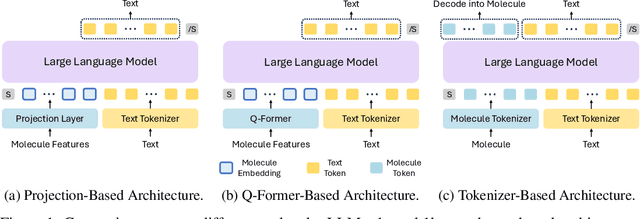 Figure 1 for UniMoT: Unified Molecule-Text Language Model with Discrete Token Representation