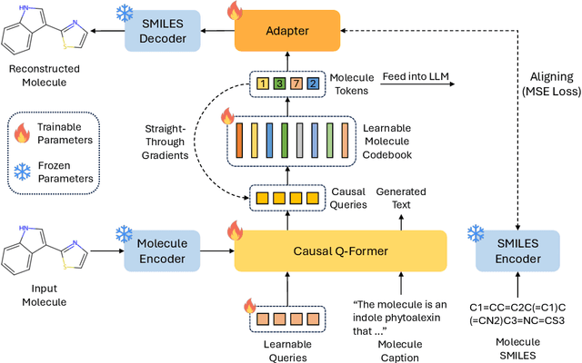 Figure 3 for UniMoT: Unified Molecule-Text Language Model with Discrete Token Representation