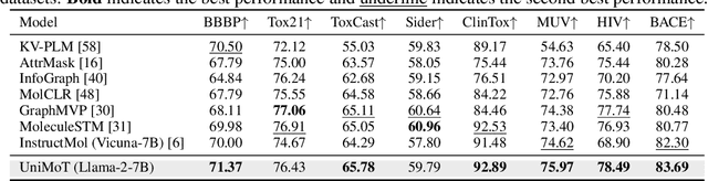 Figure 2 for UniMoT: Unified Molecule-Text Language Model with Discrete Token Representation