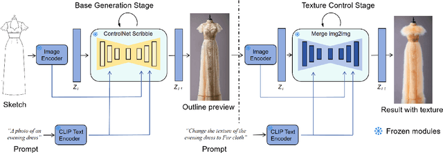 Figure 2 for TexControl: Sketch-Based Two-Stage Fashion Image Generation Using Diffusion Model