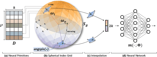 Figure 3 for Real-Time Neural BRDF with Spherically Distributed Primitives