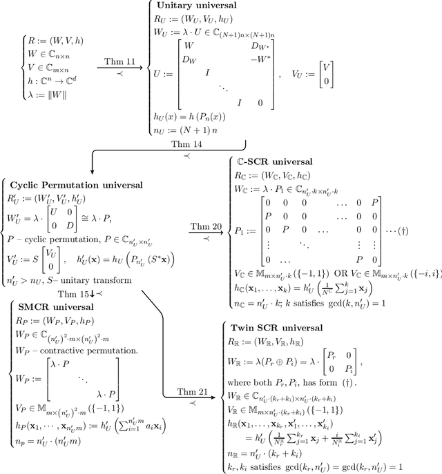 Figure 2 for Simple Cycle Reservoirs are Universal