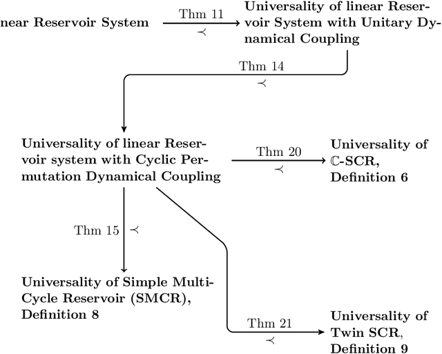 Figure 1 for Simple Cycle Reservoirs are Universal