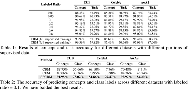 Figure 2 for Semi-supervised Concept Bottleneck Models