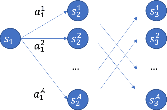 Figure 2 for Model-Based RL for Mean-Field Games is not Statistically Harder than Single-Agent RL