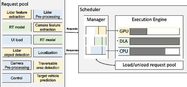 Figure 3 for NeuroFlow: Development of lightweight and efficient model integration scheduling strategy for autonomous driving system