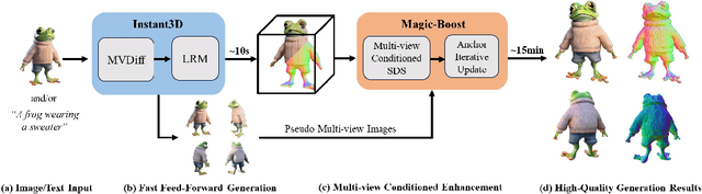 Figure 2 for Magic-Boost: Boost 3D Generation with Mutli-View Conditioned Diffusion