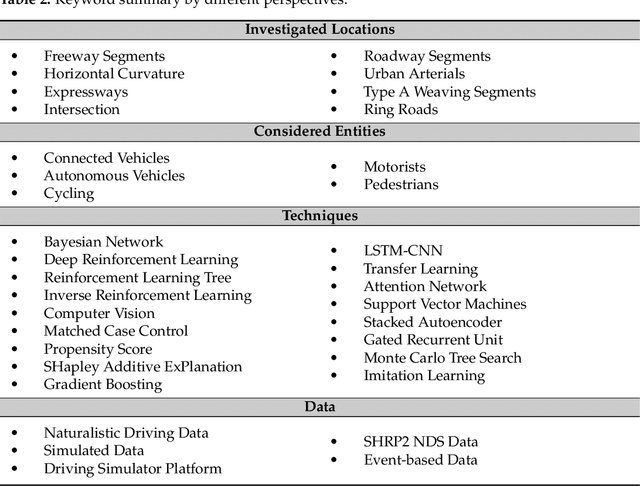 Figure 4 for Safety in Traffic Management Systems: A Comprehensive Survey