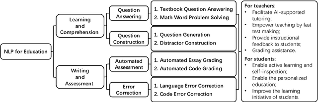 Figure 1 for Survey of Natural Language Processing for Education: Taxonomy, Systematic Review, and Future Trends