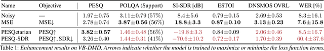 Figure 1 for The PESQetarian: On the Relevance of Goodhart's Law for Speech Enhancement