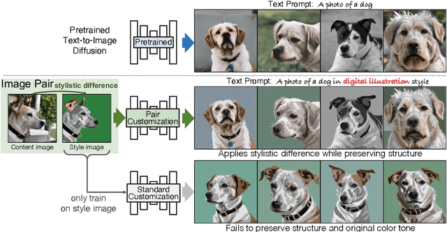 Figure 1 for Customizing Text-to-Image Models with a Single Image Pair