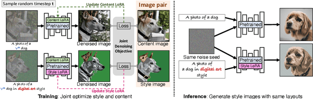 Figure 3 for Customizing Text-to-Image Models with a Single Image Pair