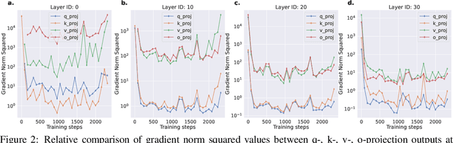 Figure 3 for Oh! We Freeze: Improving Quantized Knowledge Distillation via Signal Propagation Analysis for Large Language Models