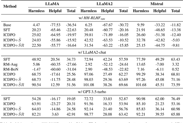 Figure 3 for ICDPO: Effectively Borrowing Alignment Capability of Others via In-context Direct Preference Optimization