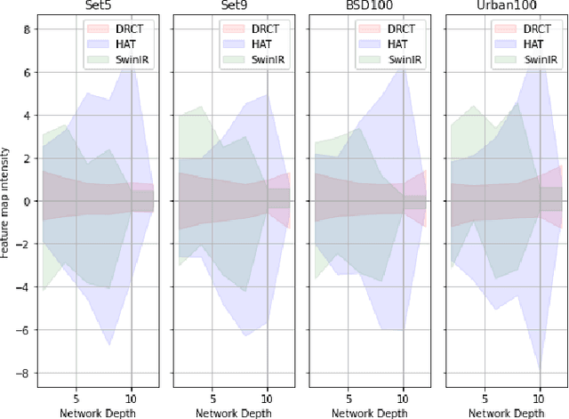 Figure 1 for DRCT: Saving Image Super-resolution away from Information Bottleneck