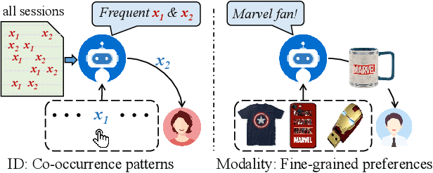 Figure 1 for Disentangling ID and Modality Effects for Session-based Recommendation