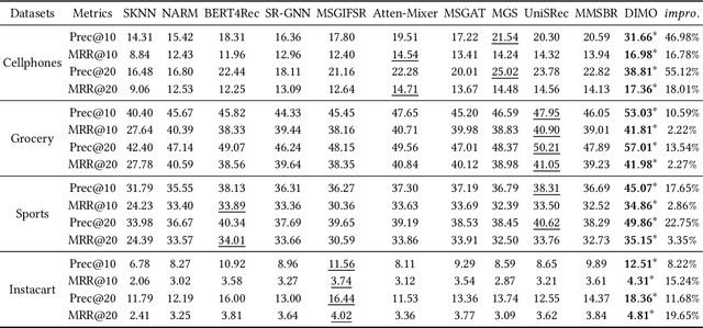 Figure 4 for Disentangling ID and Modality Effects for Session-based Recommendation