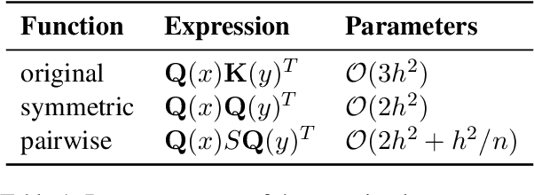 Figure 2 for Symmetric Dot-Product Attention for Efficient Training of BERT Language Models