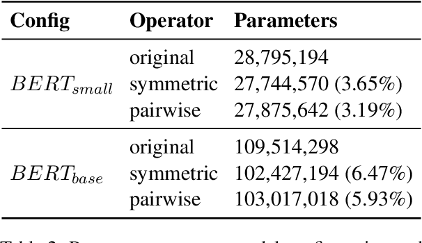 Figure 3 for Symmetric Dot-Product Attention for Efficient Training of BERT Language Models