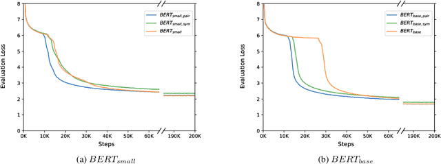 Figure 4 for Symmetric Dot-Product Attention for Efficient Training of BERT Language Models