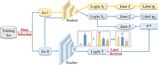 Figure 1 for Improve Knowledge Distillation via Label Revision and Data Selection