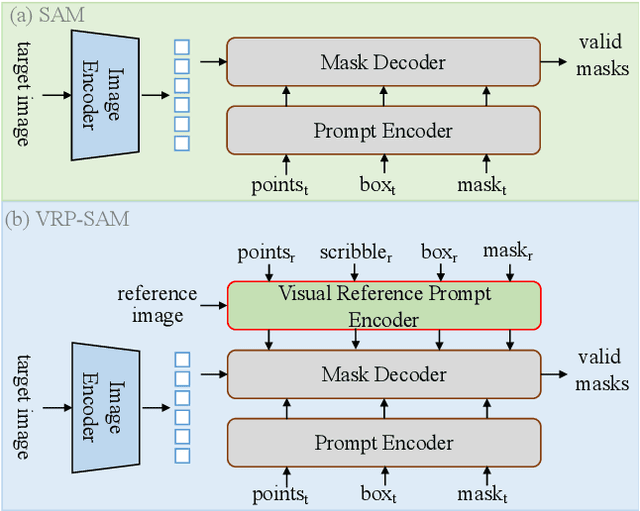 Figure 3 for VRP-SAM: SAM with Visual Reference Prompt