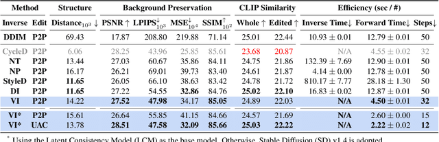 Figure 1 for Inversion-Free Image Editing with Natural Language