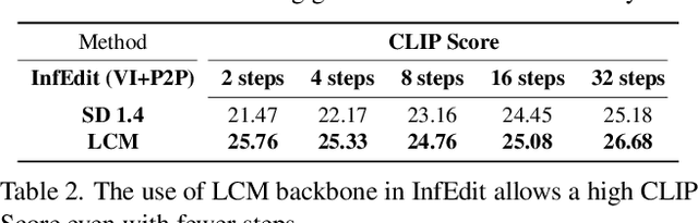 Figure 3 for Inversion-Free Image Editing with Natural Language