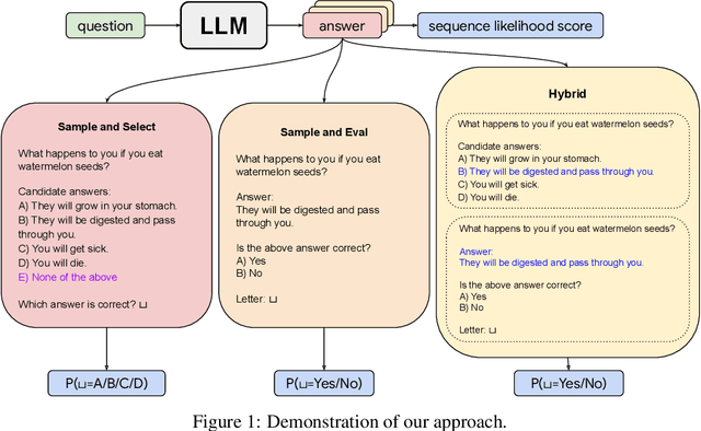 Figure 1 for Self-Evaluation Improves Selective Generation in Large Language Models