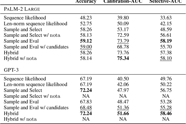 Figure 2 for Self-Evaluation Improves Selective Generation in Large Language Models