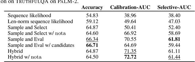 Figure 4 for Self-Evaluation Improves Selective Generation in Large Language Models