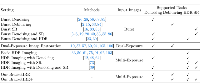 Figure 1 for Bracketing is All You Need: Unifying Image Restoration and Enhancement Tasks with Multi-Exposure Images