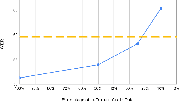 Figure 3 for Sample-Efficient Unsupervised Domain Adaptation of Speech Recognition Systems A case study for Modern Greek