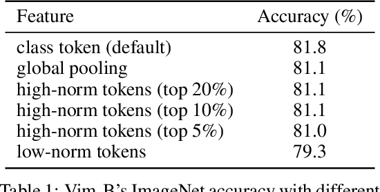 Figure 2 for Mamba-R: Vision Mamba ALSO Needs Registers