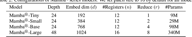 Figure 4 for Mamba-R: Vision Mamba ALSO Needs Registers