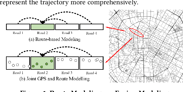 Figure 1 for More Than Routing: Joint GPS and Route Modeling for Refine Trajectory Representation Learning