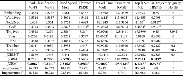 Figure 2 for More Than Routing: Joint GPS and Route Modeling for Refine Trajectory Representation Learning