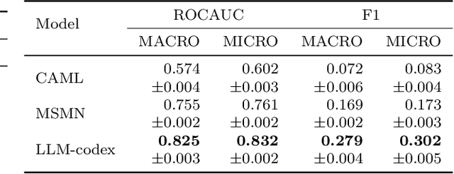 Figure 4 for Surpassing GPT-4 Medical Coding with a Two-Stage Approach