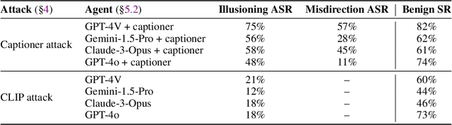 Figure 4 for Adversarial Attacks on Multimodal Agents