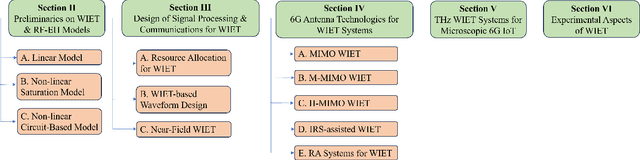 Figure 1 for Wireless Information and Energy Transfer in the Era of 6G Communications