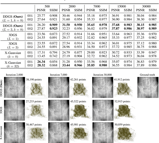 Figure 4 for DDGS-CT: Direction-Disentangled Gaussian Splatting for Realistic Volume Rendering