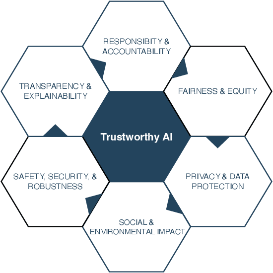 Figure 1 for Survey on AI Ethics: A Socio-technical Perspective