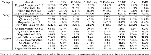 Figure 4 for Ring-A-Bell! How Reliable are Concept Removal Methods for Diffusion Models?