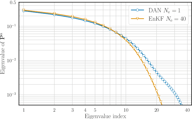 Figure 1 for Deep learning-based sequential data assimilation for chaotic dynamics identifies local instabilities from single state forecasts