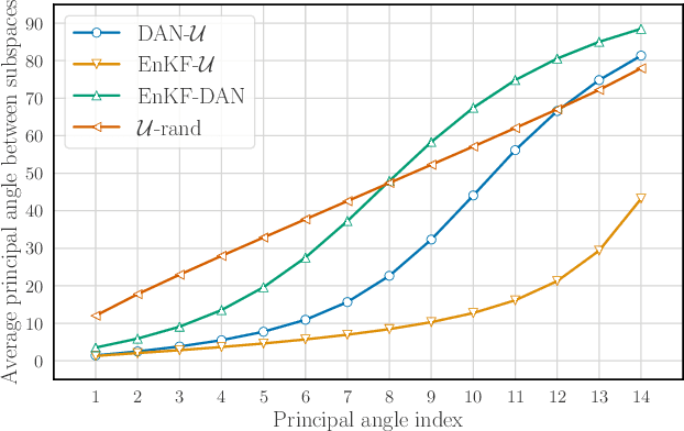 Figure 2 for Deep learning-based sequential data assimilation for chaotic dynamics identifies local instabilities from single state forecasts