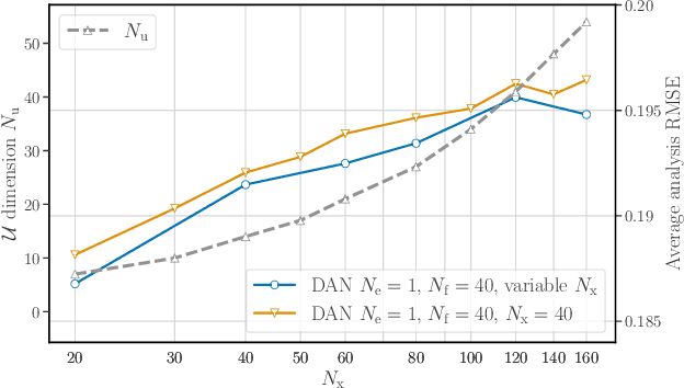 Figure 3 for Deep learning-based sequential data assimilation for chaotic dynamics identifies local instabilities from single state forecasts