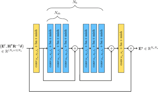 Figure 4 for Deep learning-based sequential data assimilation for chaotic dynamics identifies local instabilities from single state forecasts